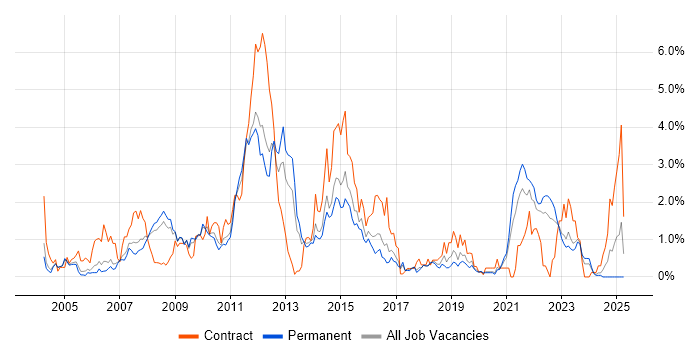 Job vacancy trend for Performance Tuning in Gloucestershire Job vacancy trend for Performance Tuning in Gloucestershire