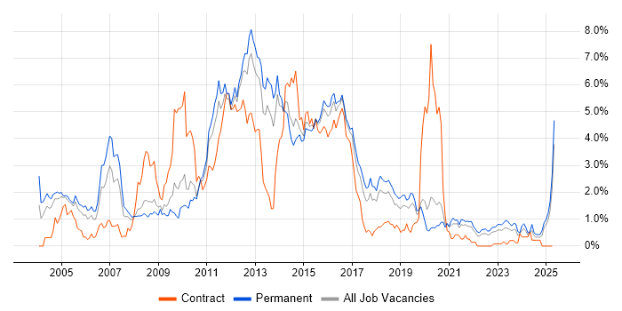 Job vacancy trend for Perl in Gloucestershire Job vacancy trend for Perl in Gloucestershire