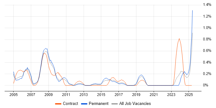 Job vacancy trend for Pharmaceutical in Gloucestershire Job vacancy trend for Pharmaceutical in Gloucestershire