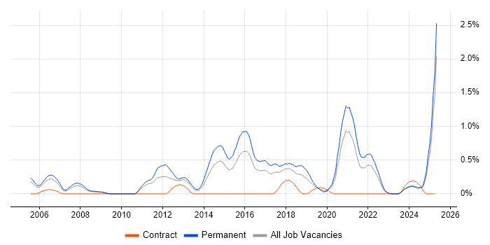 Job vacancy trend for PhD in Gloucestershire Job vacancy trend for PhD in Gloucestershire