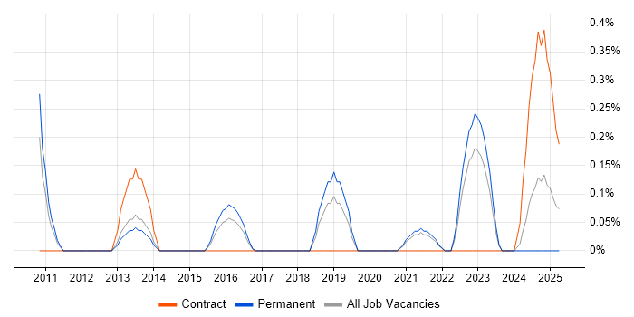 Job vacancy trend for Photography in Gloucestershire