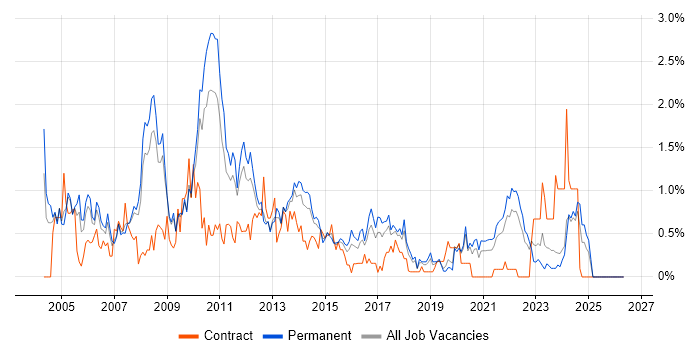 Photoshop job vacancy trend in Gloucestershire