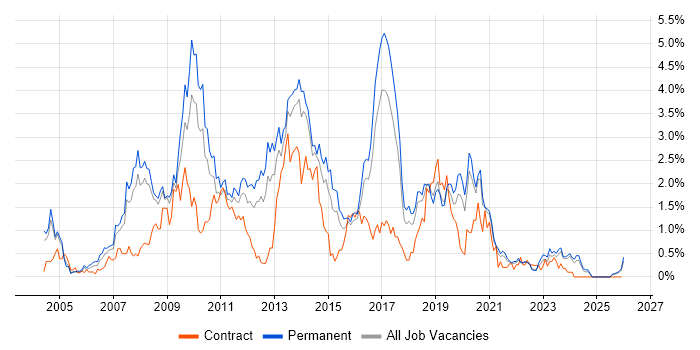 PHP Developer job vacancy trend in Gloucestershire