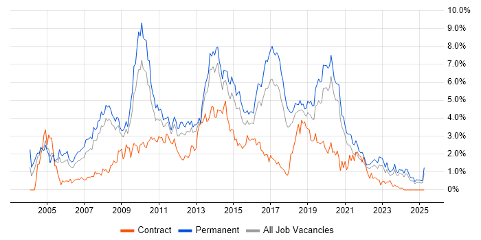 Job vacancy trend for PHP in Gloucestershire