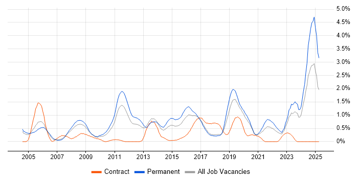 Job vacancy trend for Physics in Gloucestershire Job vacancy trend for Physics in Gloucestershire