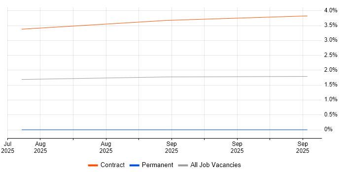 Ping Identity job vacancy trend in Gloucestershire