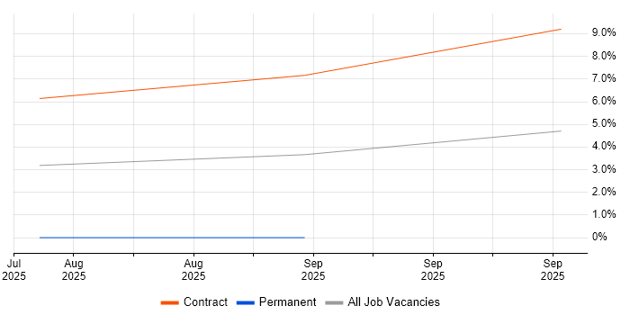 PingFederate job vacancy trend in Gloucestershire