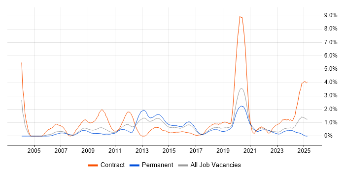 Job vacancy trend for PKI in Gloucestershire