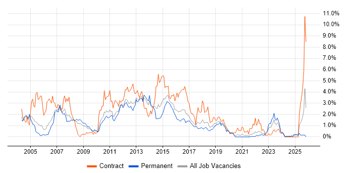 PL/SQL job vacancy trend in Gloucestershire
