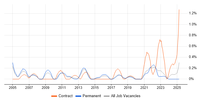 Job vacancy trend for Planning and Forecasting in Gloucestershire