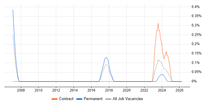 Platform Architect job vacancy trend in Gloucestershire