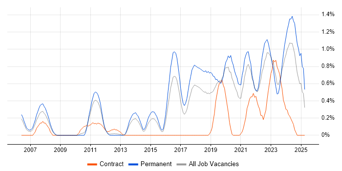 Job vacancy trend for Platform Engineering in Gloucestershire Job vacancy trend for Platform Engineering in Gloucestershire