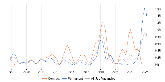 Job vacancy trend for PLM in Gloucestershire Job vacancy trend for PLM in Gloucestershire