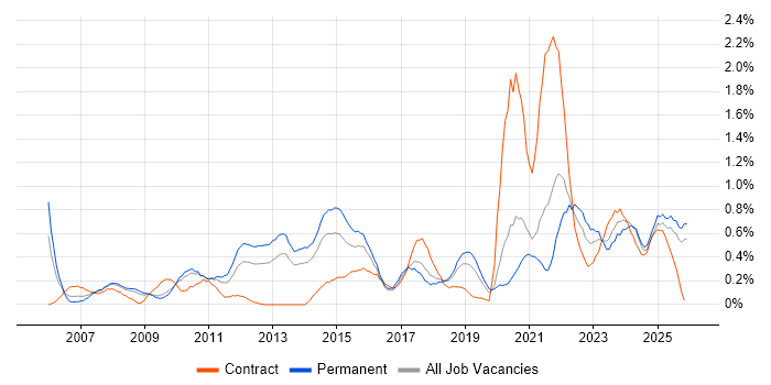PMI Certification job vacancy trend in Gloucestershire