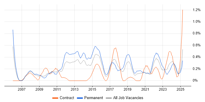 Job vacancy trend for PMI in Gloucestershire