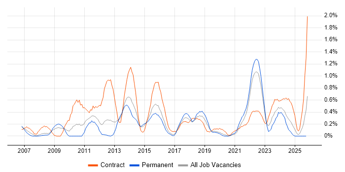 PMO Analyst job vacancy trend in Gloucestershire