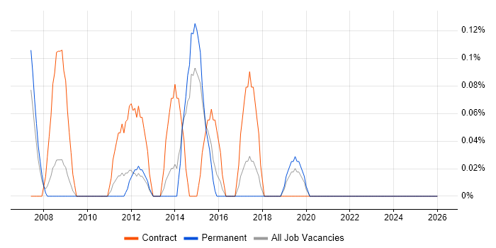 PMO Consultant job vacancy trend in Gloucestershire