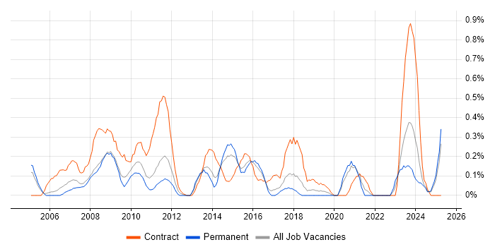 Job vacancy trend for PMO Manager in Gloucestershire Job vacancy trend for PMO Manager in Gloucestershire