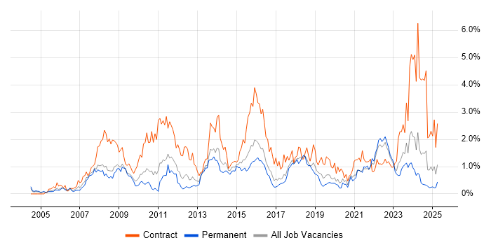 Job vacancy trend for PMO in Gloucestershire Job vacancy trend for PMO in Gloucestershire