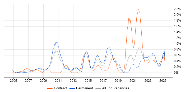 Job vacancy trend for PMP in Gloucestershire