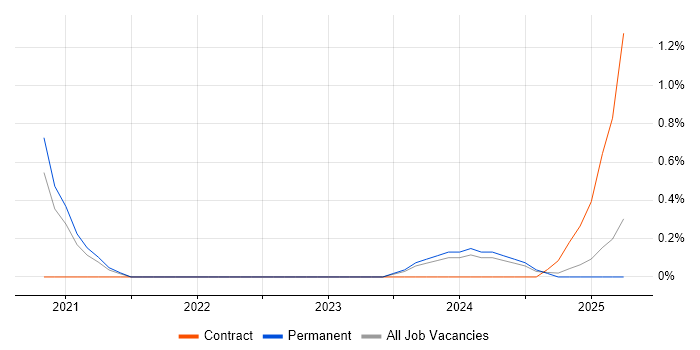 Job vacancy trend for Podman in Gloucestershire