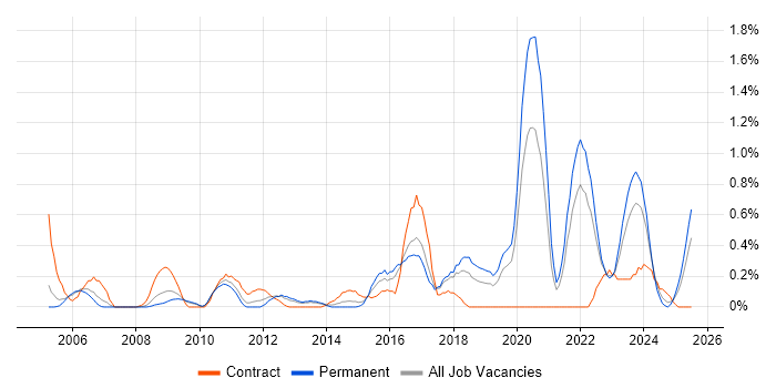 Job vacancy trend for Police in Gloucestershire Job vacancy trend for Police in Gloucestershire