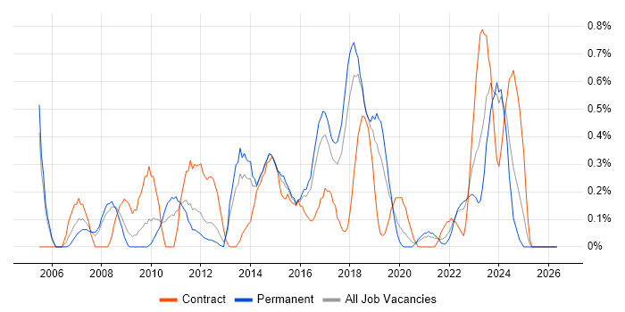 Portfolio Management job vacancy trend in Gloucestershire