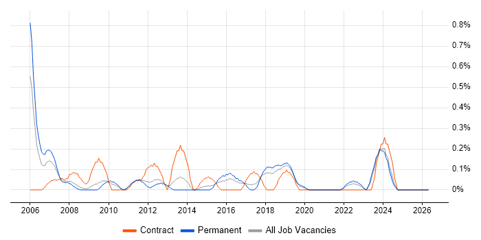 Portfolio Manager job vacancy trend in Gloucestershire