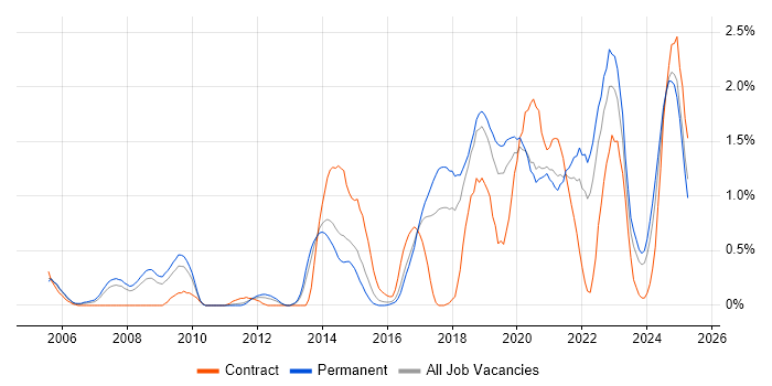 Job vacancy trend for PostgreSQL in Gloucestershire