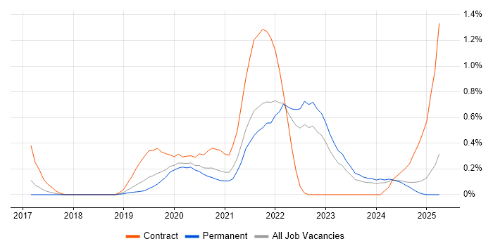 Job vacancy trend for Postman in Gloucestershire