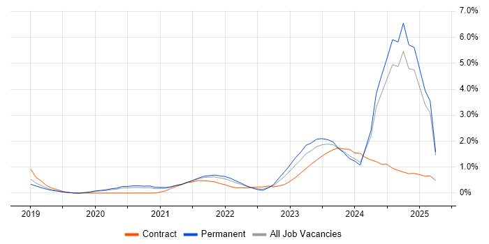 Job vacancy trend for Power Automate in Gloucestershire Job vacancy trend for Power Automate in Gloucestershire