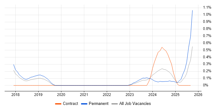 Power BI Analyst job vacancy trend in Gloucestershire Power BI Analyst job vacancy trend in Gloucestershire