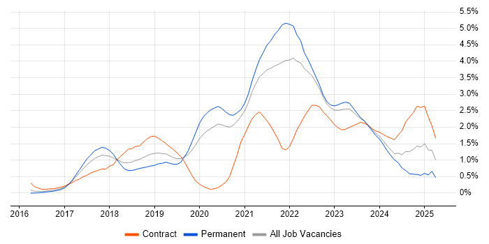 Job vacancy trend for Power BI in Gloucestershire Job vacancy trend for Power BI in Gloucestershire