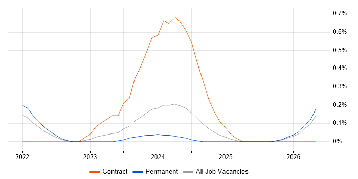 Power Platform Developer job vacancy trend in Gloucestershire