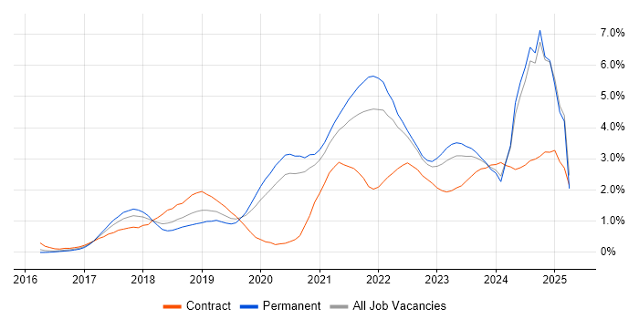 Job vacancy trend for Power Platform in Gloucestershire Job vacancy trend for Power Platform in Gloucestershire
