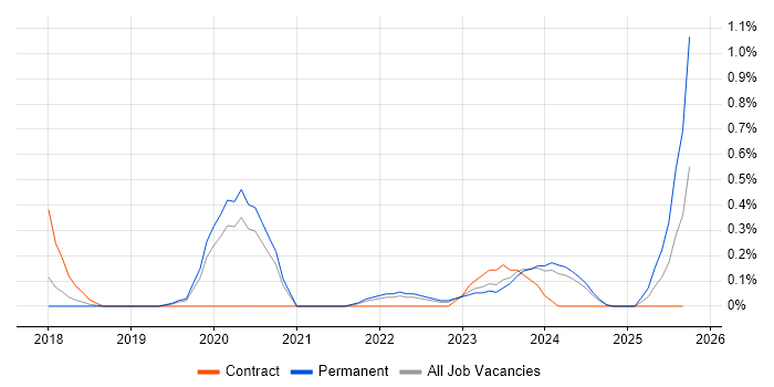 Power Query job vacancy trend in Gloucestershire Power Query job vacancy trend in Gloucestershire