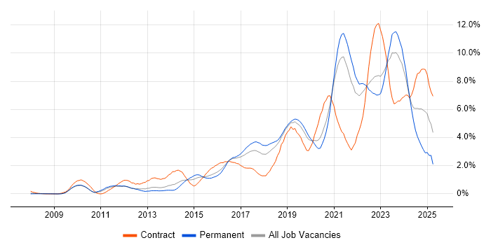 Job vacancy trend for PowerShell in Gloucestershire