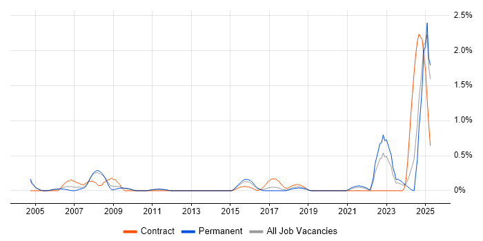 Job vacancy trend for Predictive Modelling in Gloucestershire Job vacancy trend for Predictive Modelling in Gloucestershire