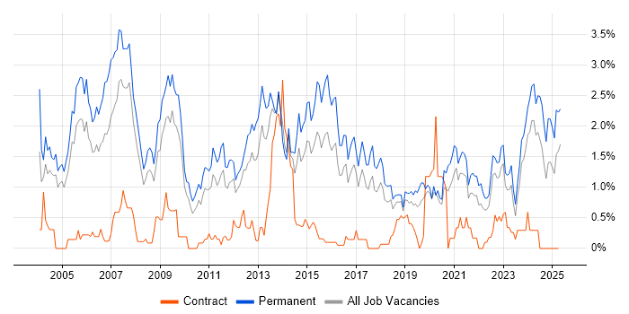 Job vacancy trend for Presales in Gloucestershire Job vacancy trend for Presales in Gloucestershire
