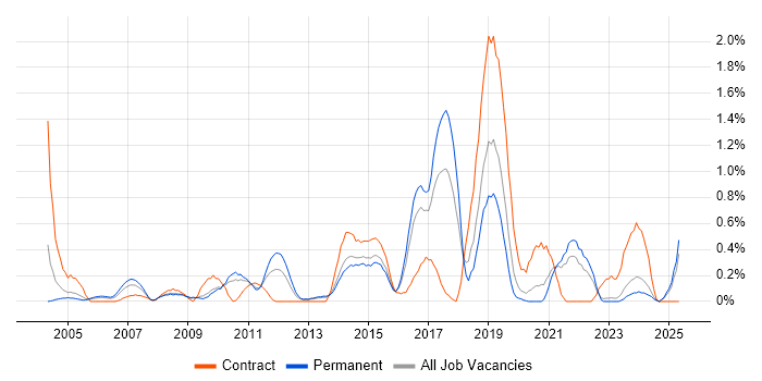 Job vacancy trend for Preventative Maintenance in Gloucestershire Job vacancy trend for Preventative Maintenance in Gloucestershire