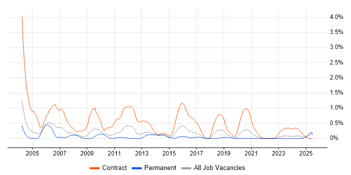Job vacancy trend for Primavera in Gloucestershire Job vacancy trend for Primavera in Gloucestershire