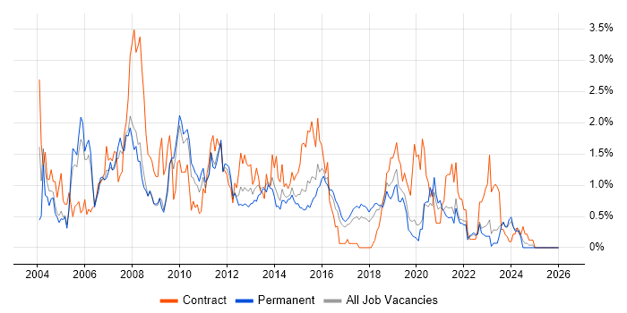 PRINCE2 Certification job vacancy trend in Gloucestershire