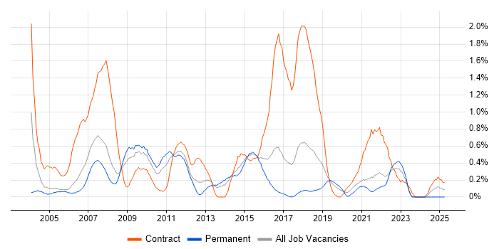 Job vacancy trend for PRINCE2 Practitioner in Gloucestershire Job vacancy trend for PRINCE2 Practitioner in Gloucestershire