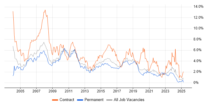 Job vacancy trend for PRINCE2 in Gloucestershire Job vacancy trend for PRINCE2 in Gloucestershire