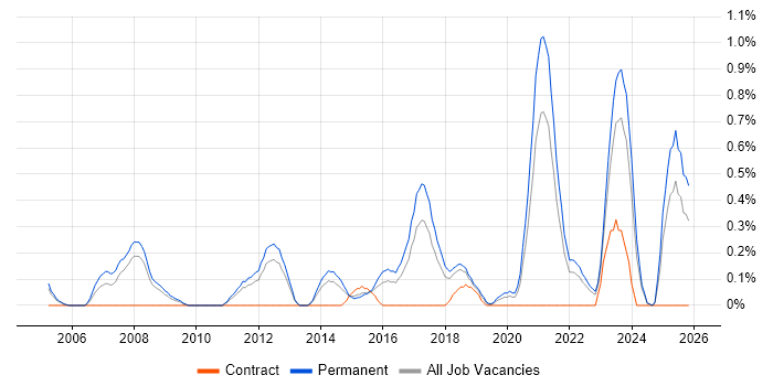 Principal Architect job vacancy trend in Gloucestershire
