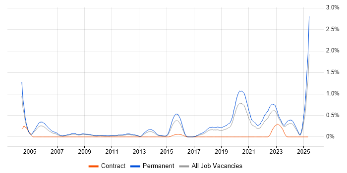 Job vacancy trend for Principal Software Engineer in Gloucestershire Job vacancy trend for Principal Software Engineer in Gloucestershire