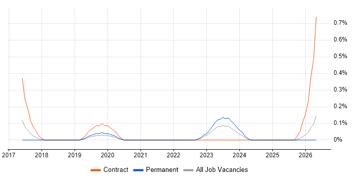 Principle of Least Privilege job vacancy trend in Gloucestershire