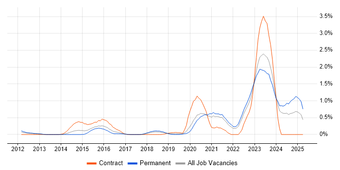 Job vacancy trend for Private Cloud in Gloucestershire Job vacancy trend for Private Cloud in Gloucestershire