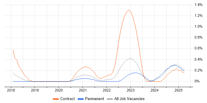 Job vacancy trend for Privileged Access Management in Gloucestershire