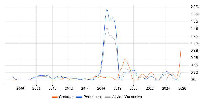 Proactive Management job vacancy trend in Gloucestershire